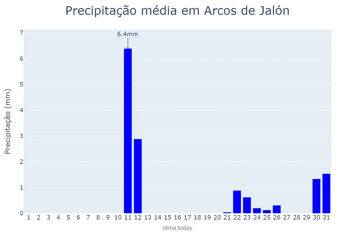 Precipitação em agosto em Arcos de Jalón, Castille-Leon, ES