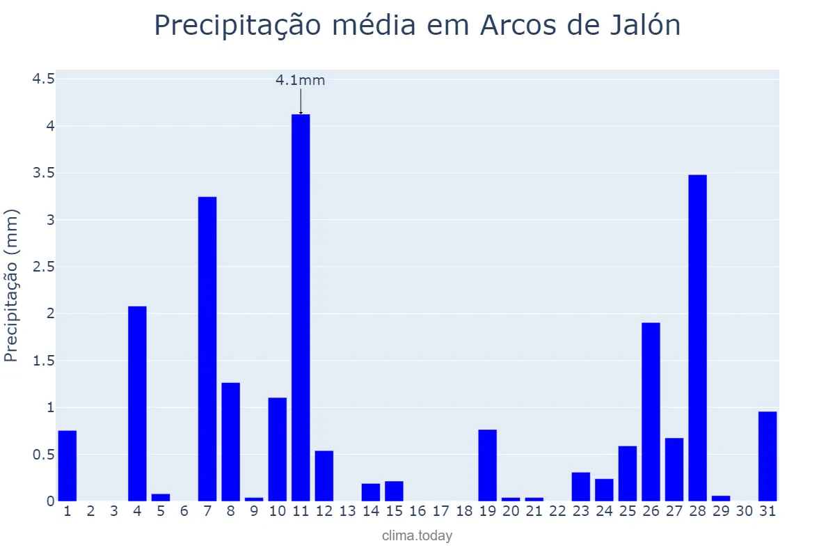 Precipitação em dezembro em Arcos de Jalón, Castille-Leon, ES
