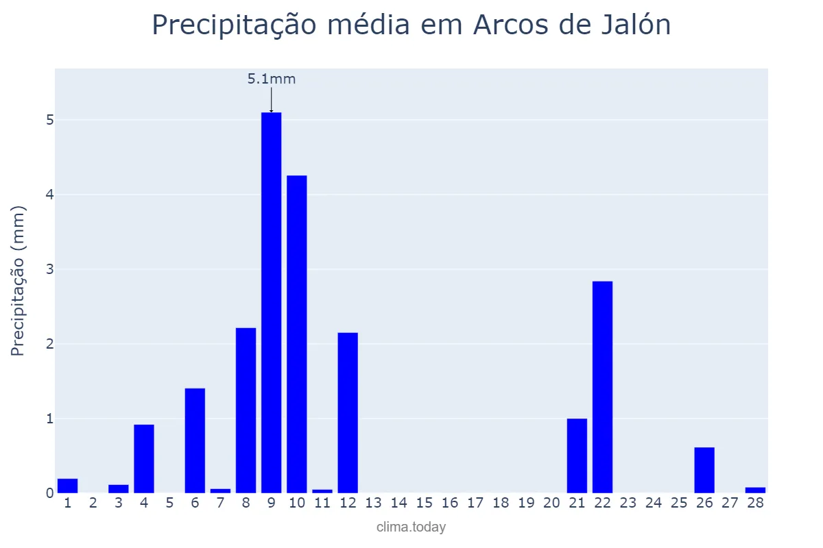 Precipitação em fevereiro em Arcos de Jalón, Castille-Leon, ES