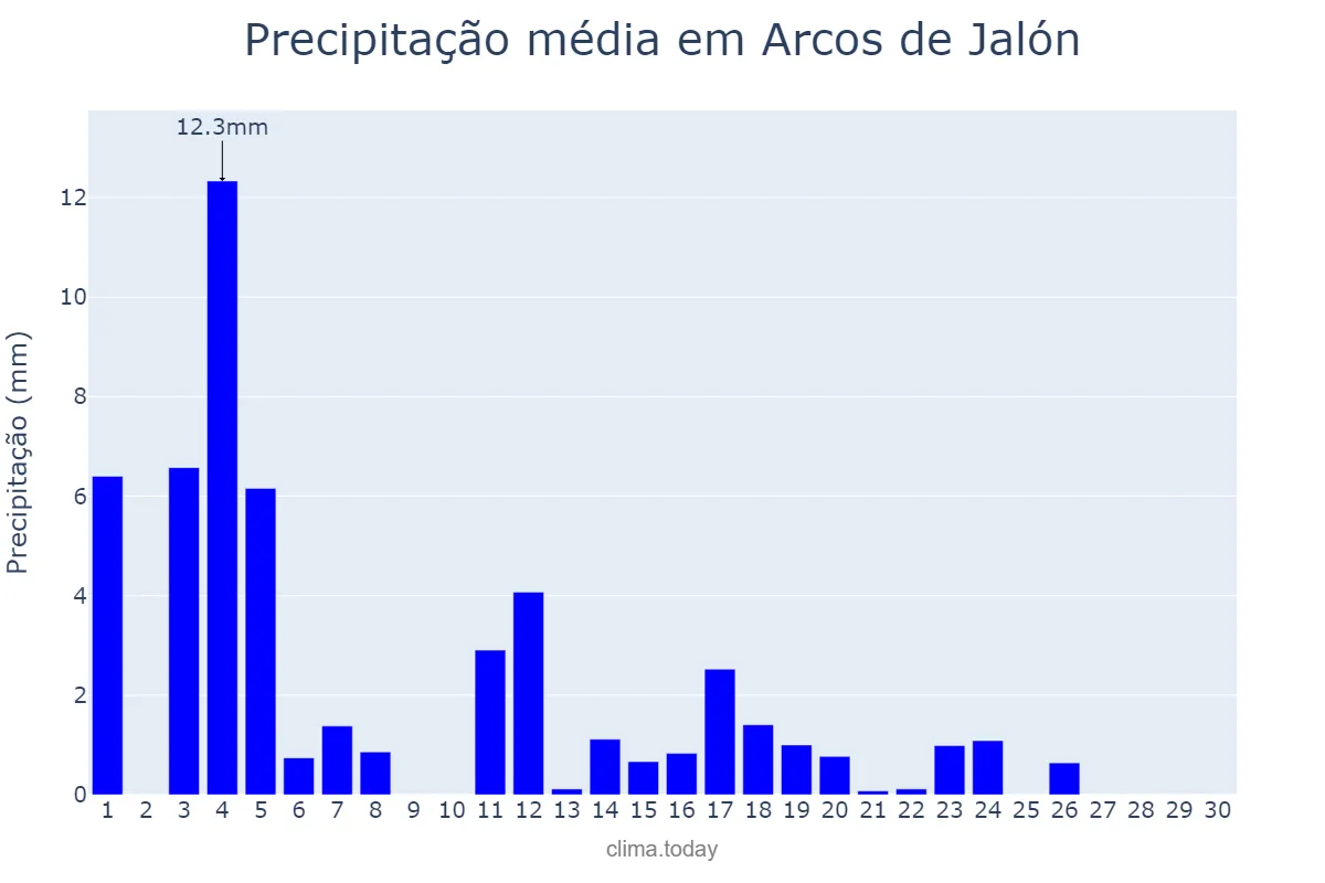Precipitação em junho em Arcos de Jalón, Castille-Leon, ES