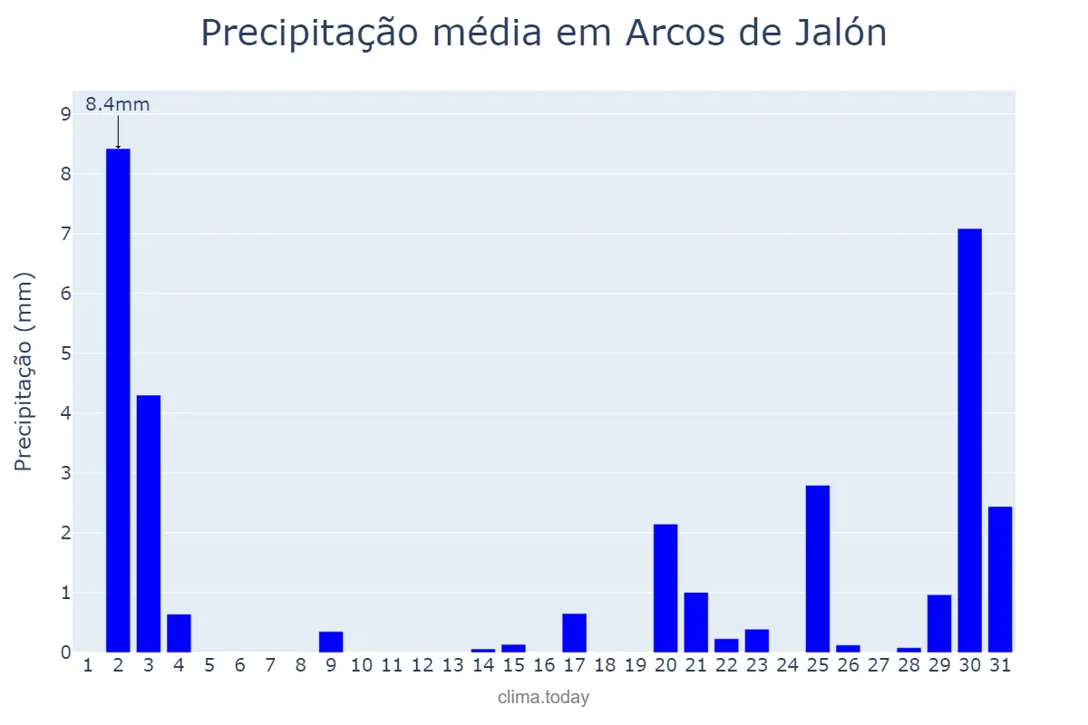Precipitação em outubro em Arcos de Jalón, Castille-Leon, ES