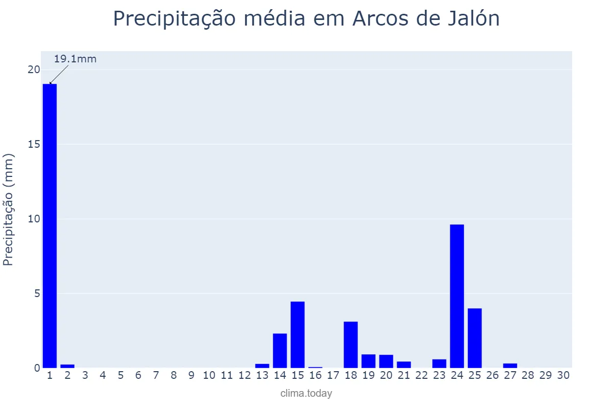 Precipitação em setembro em Arcos de Jalón, Castille-Leon, ES