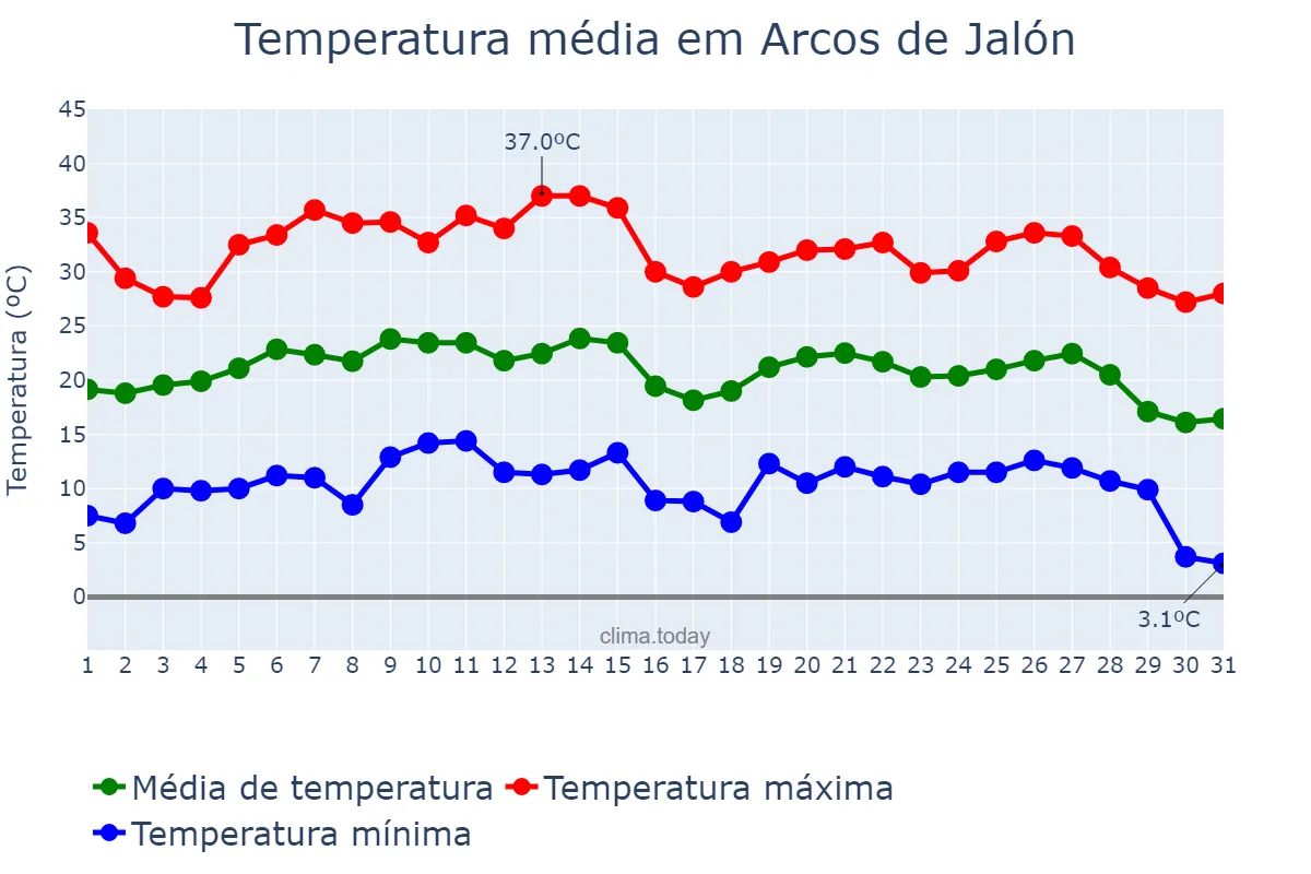 Temperatura em agosto em Arcos de Jalón, Castille-Leon, ES