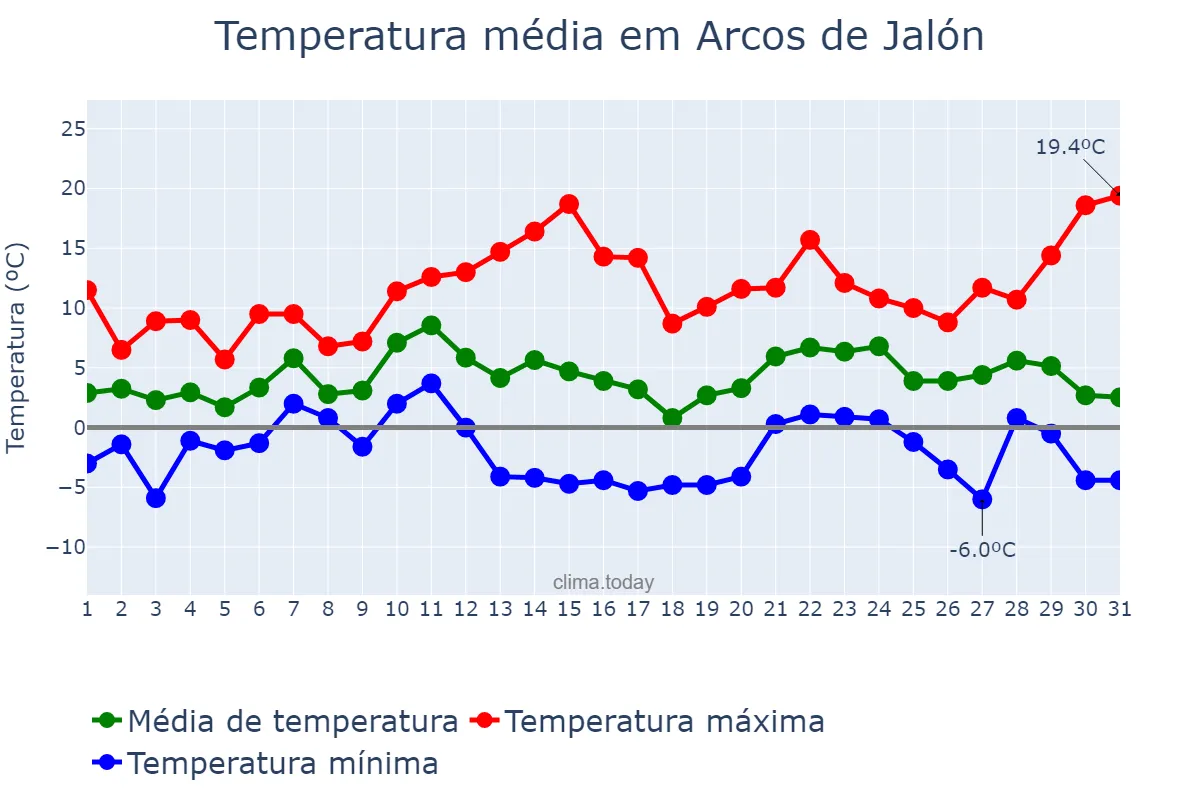 Temperatura em dezembro em Arcos de Jalón, Castille-Leon, ES