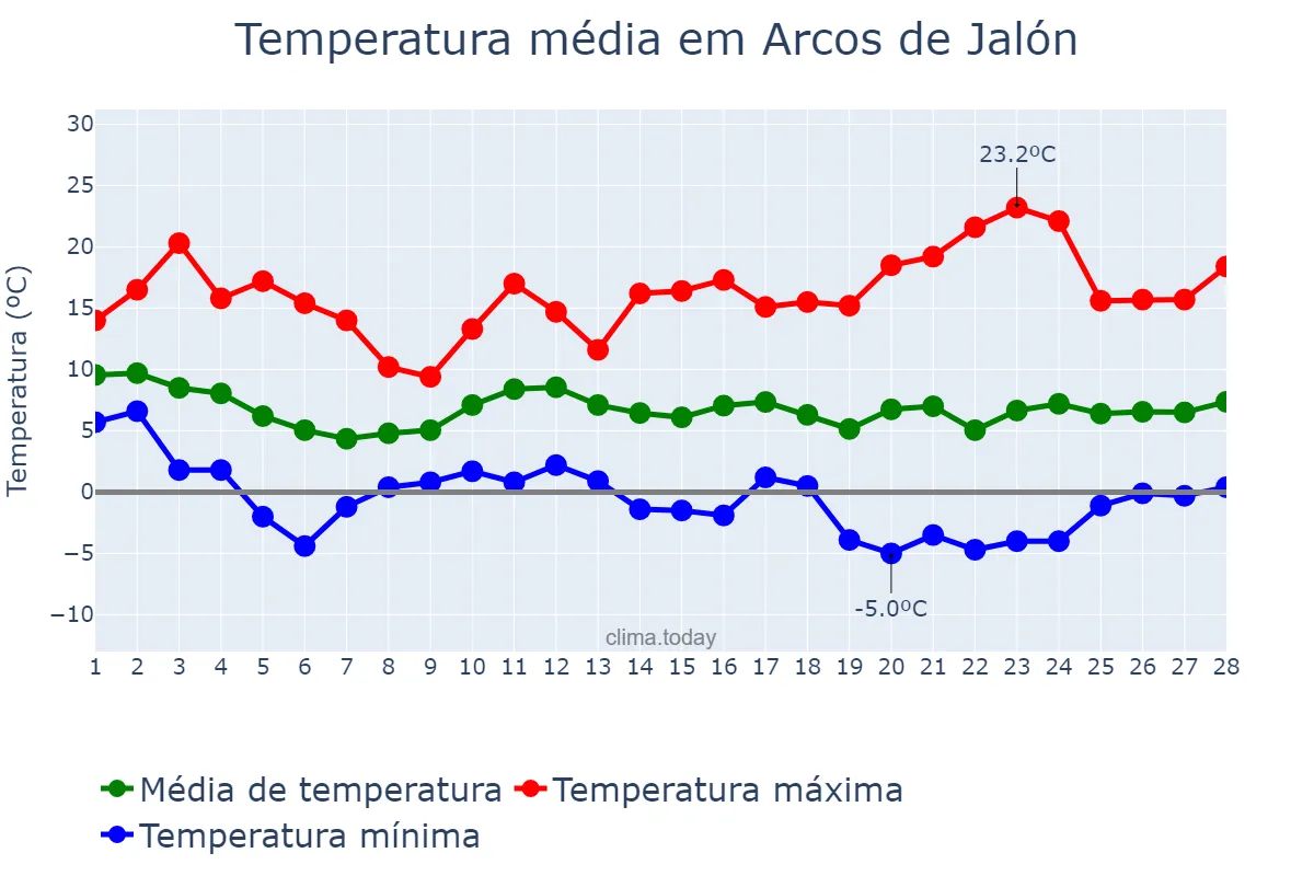 Temperatura em fevereiro em Arcos de Jalón, Castille-Leon, ES