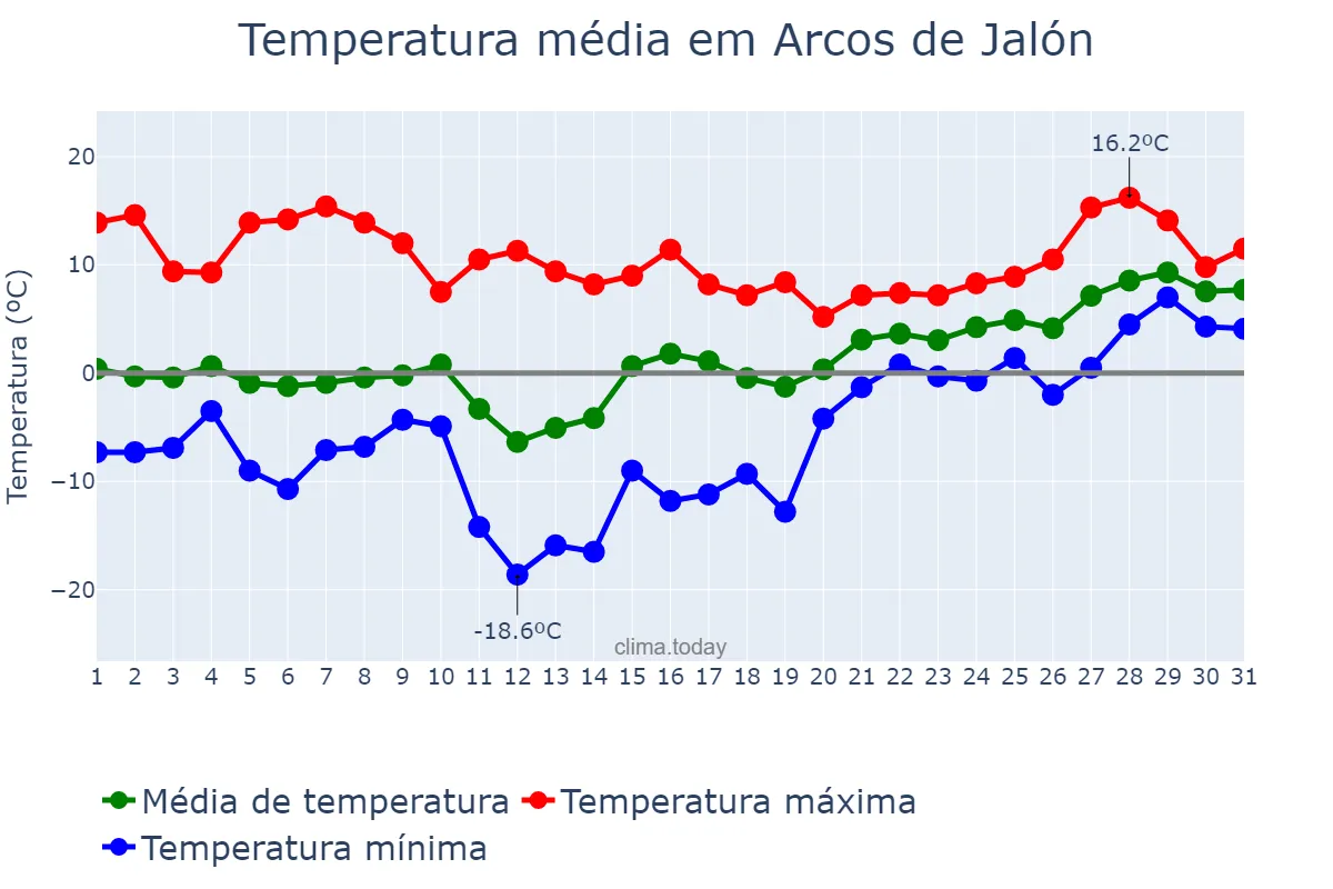 Temperatura em janeiro em Arcos de Jalón, Castille-Leon, ES