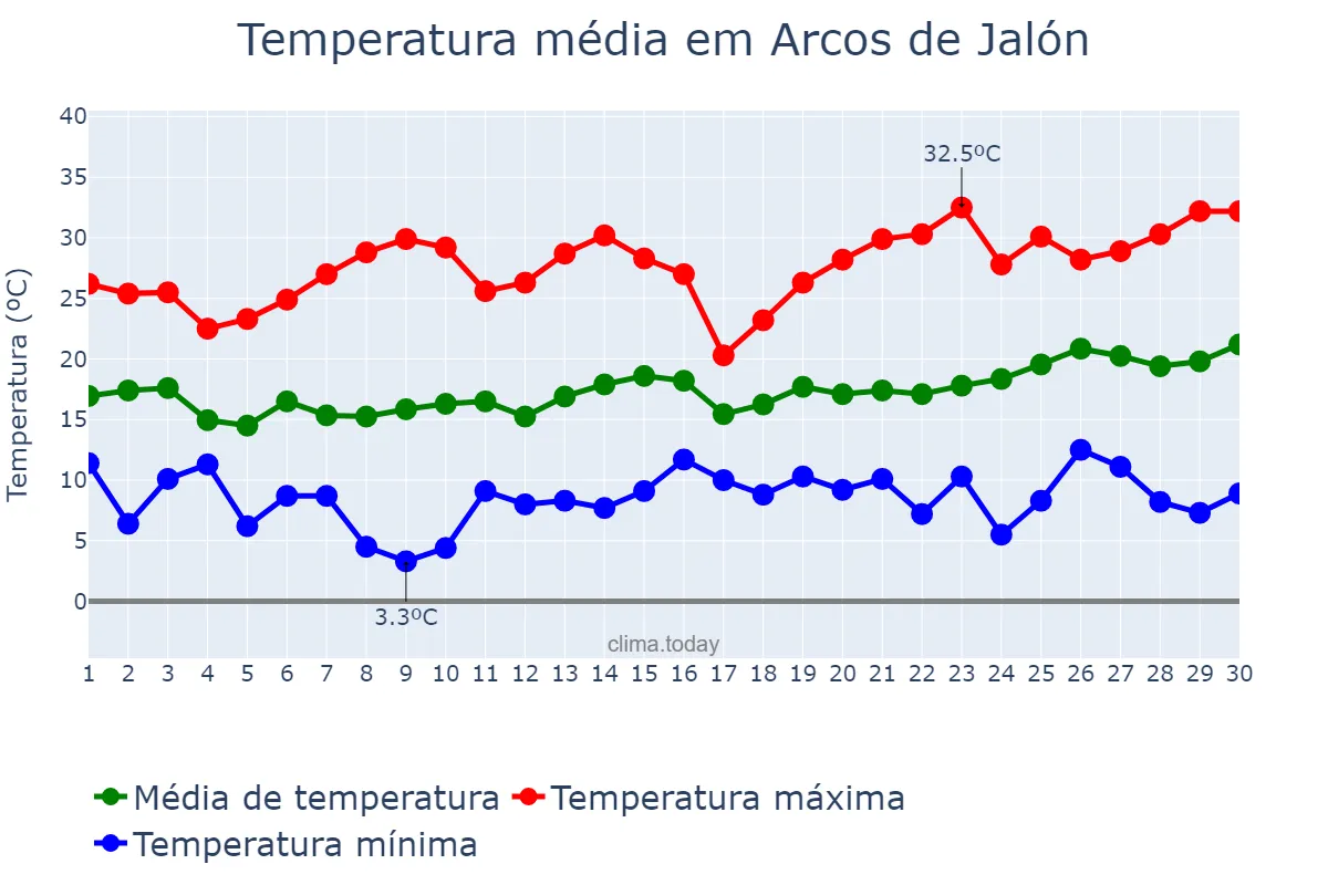 Temperatura em junho em Arcos de Jalón, Castille-Leon, ES