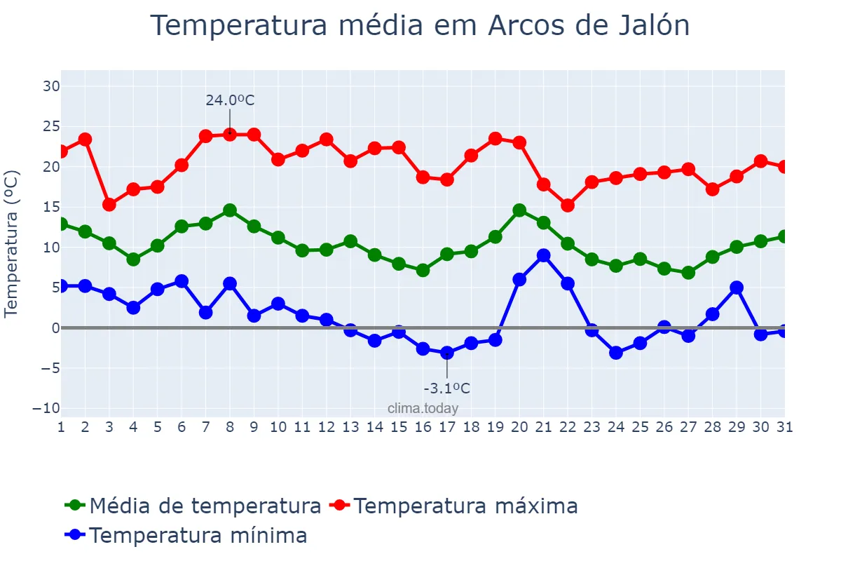 Temperatura em outubro em Arcos de Jalón, Castille-Leon, ES