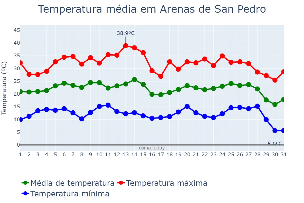 Temperatura em agosto em Arenas de San Pedro, Castille-Leon, ES