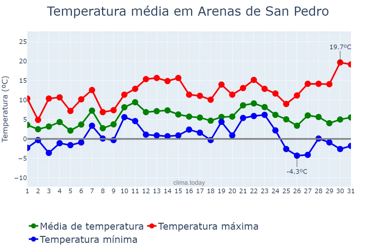 Temperatura em dezembro em Arenas de San Pedro, Castille-Leon, ES