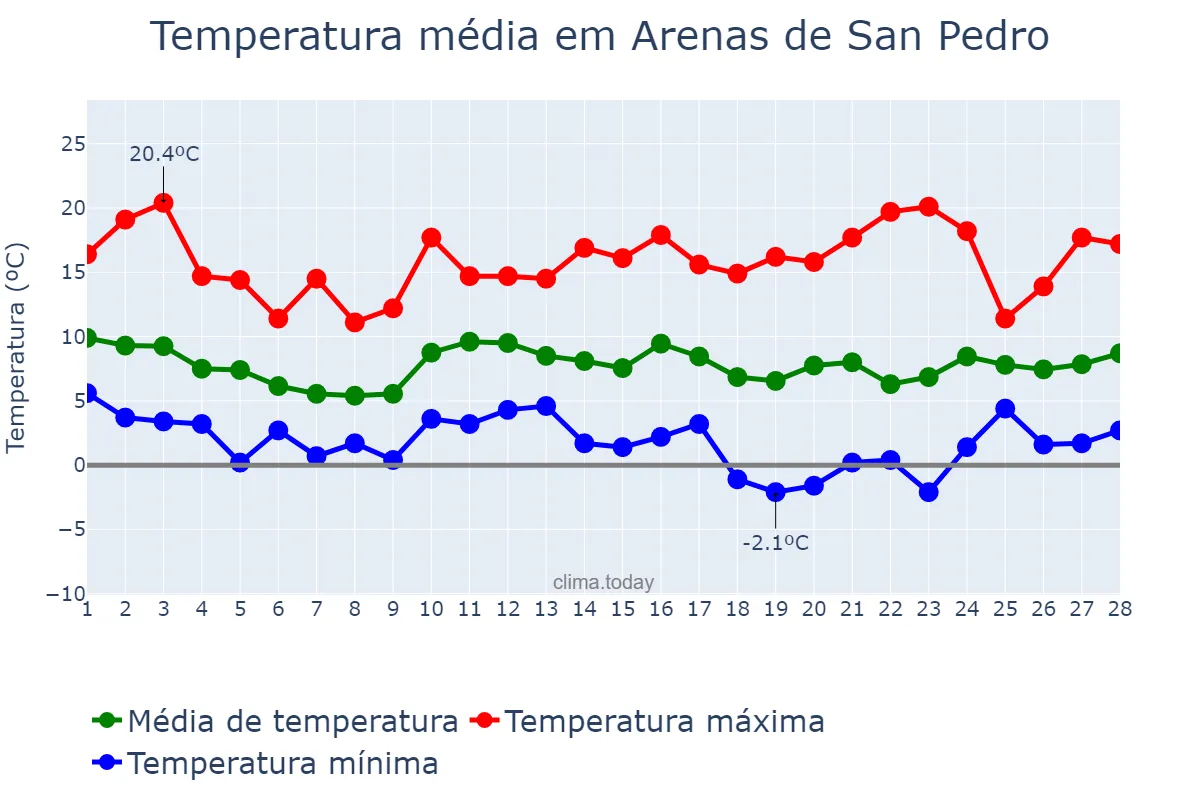 Temperatura em fevereiro em Arenas de San Pedro, Castille-Leon, ES