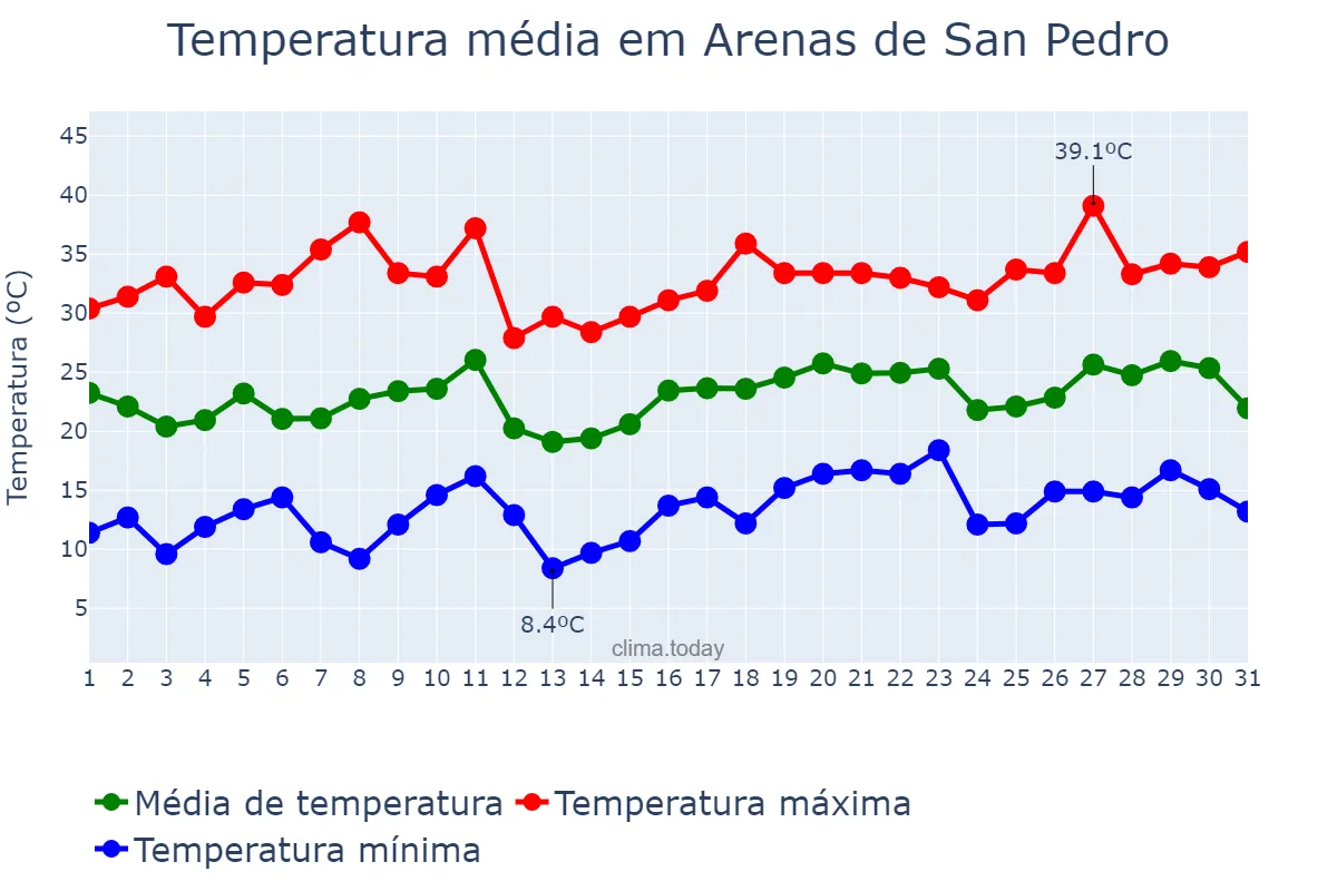 Temperatura em julho em Arenas de San Pedro, Castille-Leon, ES