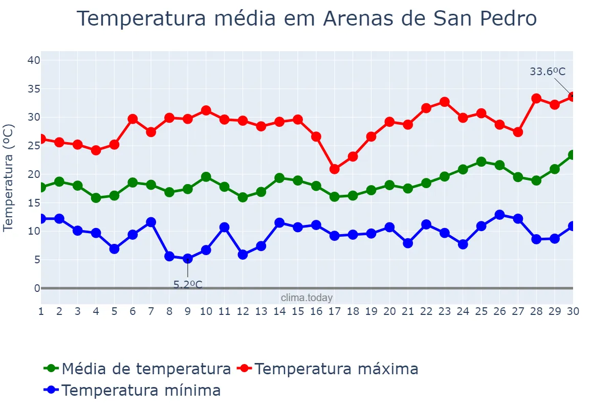 Temperatura em junho em Arenas de San Pedro, Castille-Leon, ES