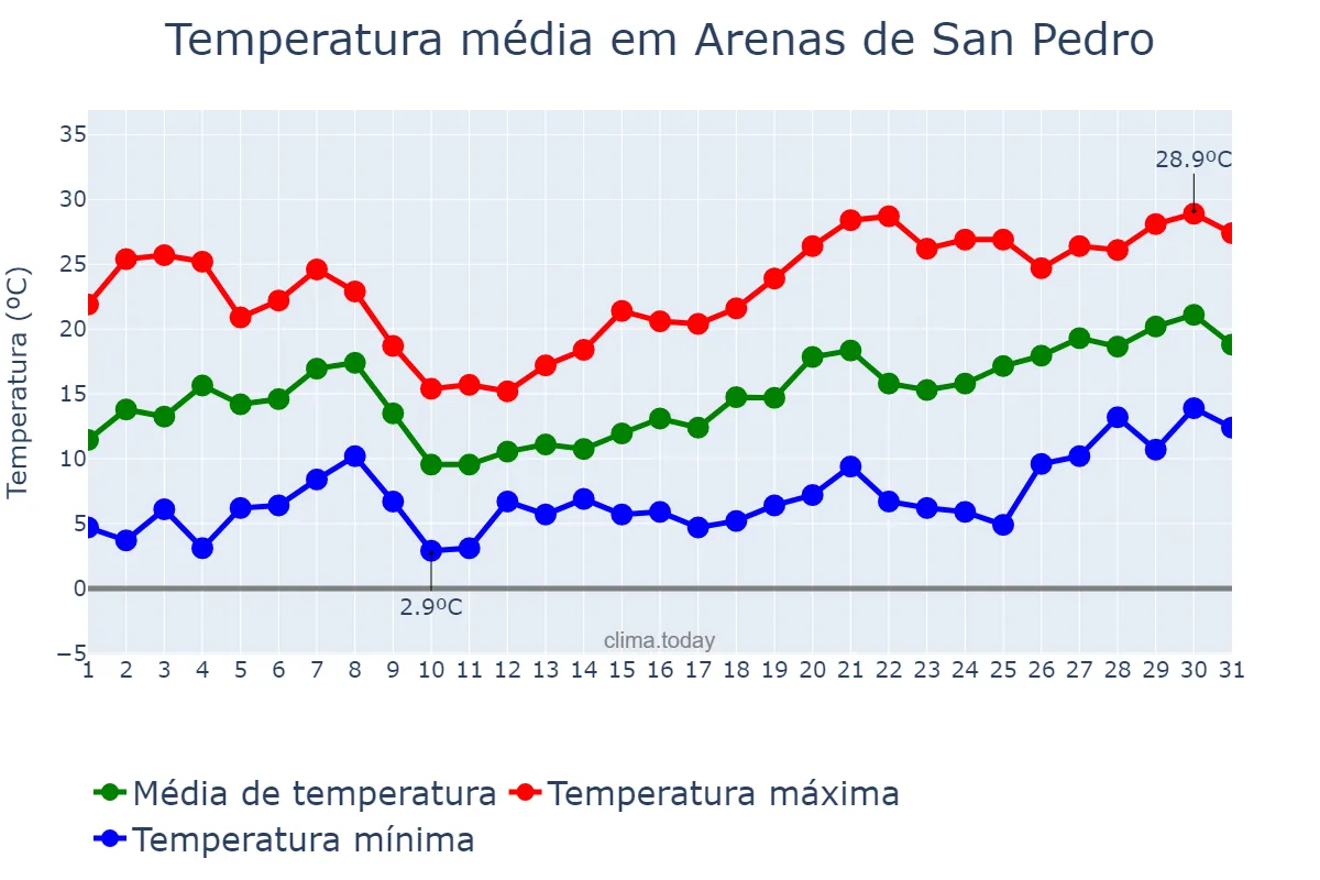 Temperatura em maio em Arenas de San Pedro, Castille-Leon, ES