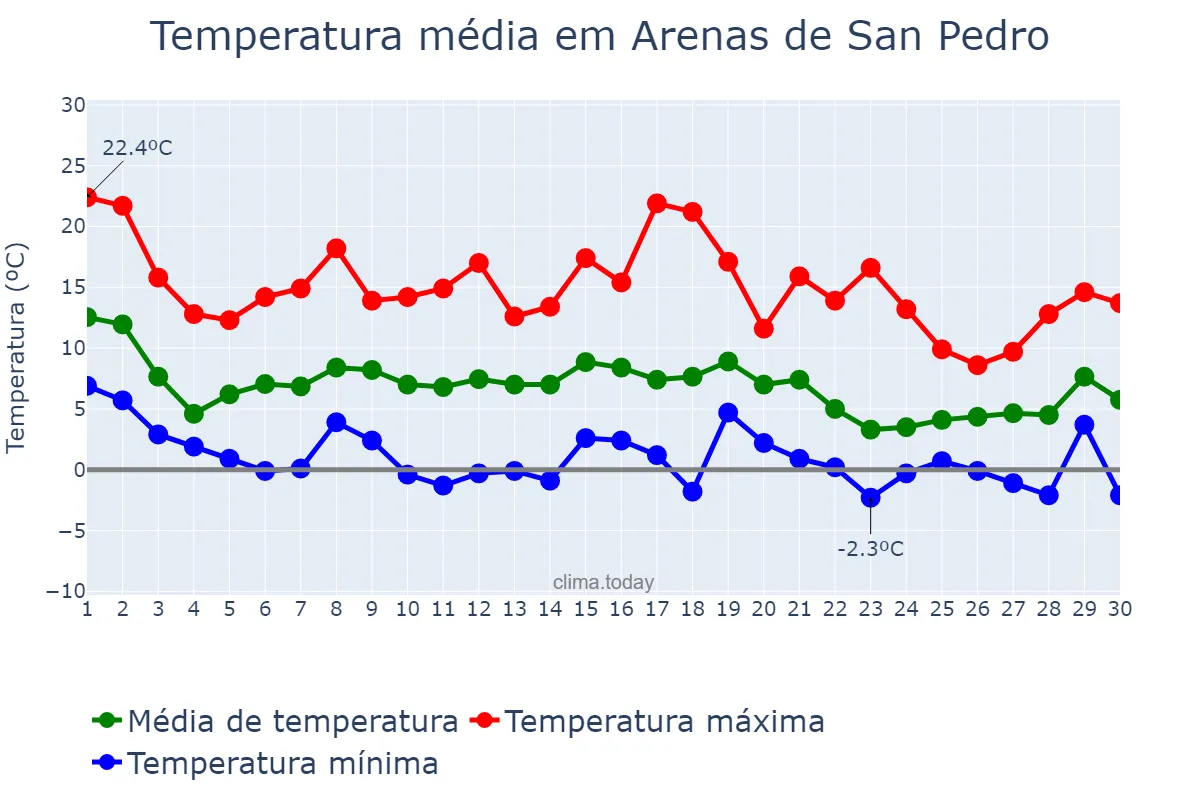 Temperatura em novembro em Arenas de San Pedro, Castille-Leon, ES