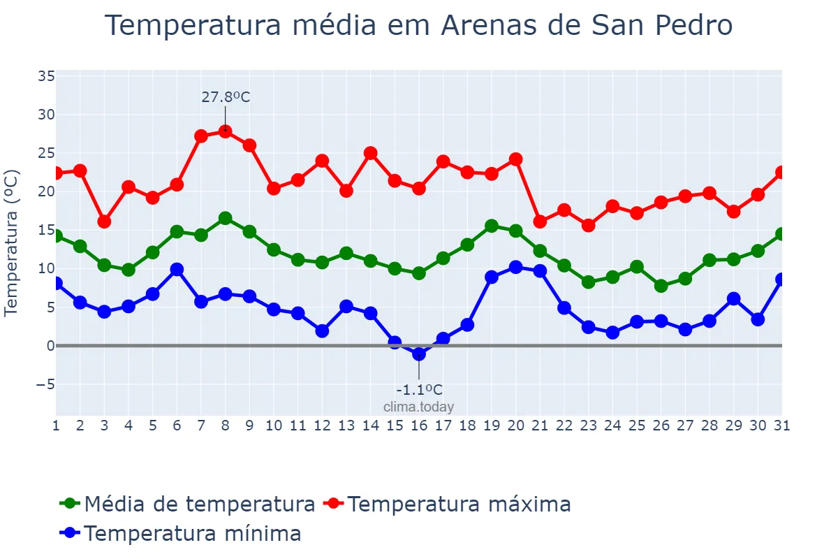 Temperatura em outubro em Arenas de San Pedro, Castille-Leon, ES