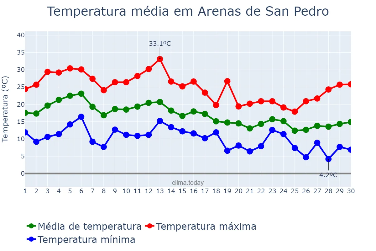 Temperatura em setembro em Arenas de San Pedro, Castille-Leon, ES