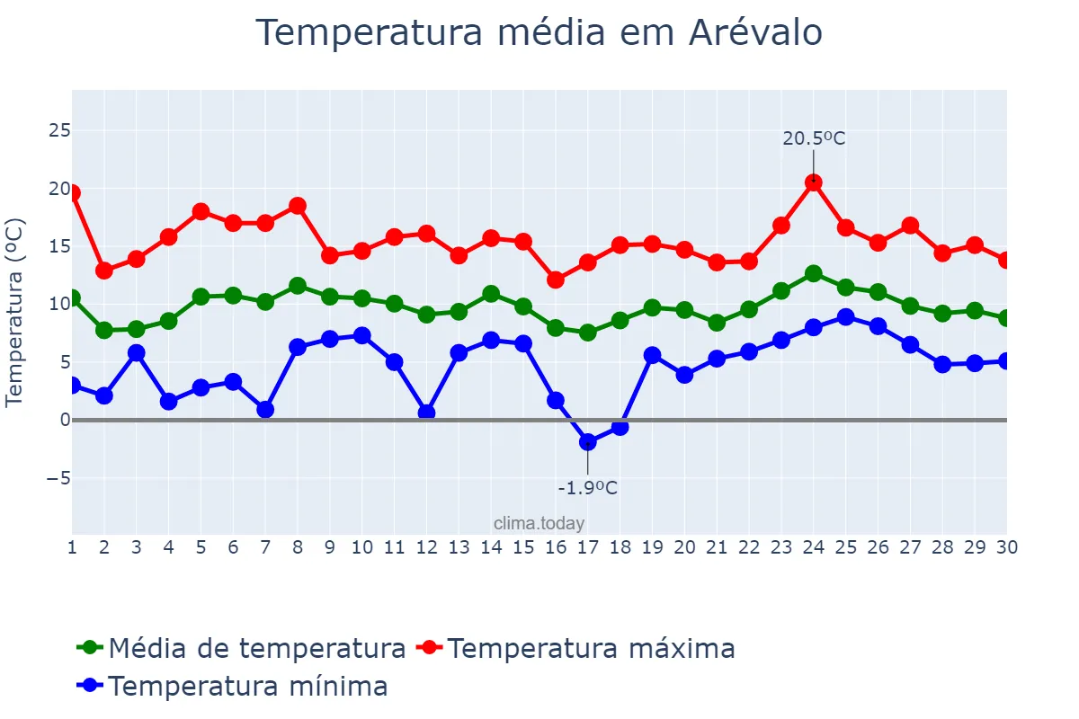 Temperatura em abril em Arévalo, Castille-Leon, ES