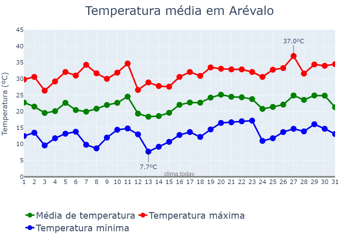 Temperatura em julho em Arévalo, Castille-Leon, ES