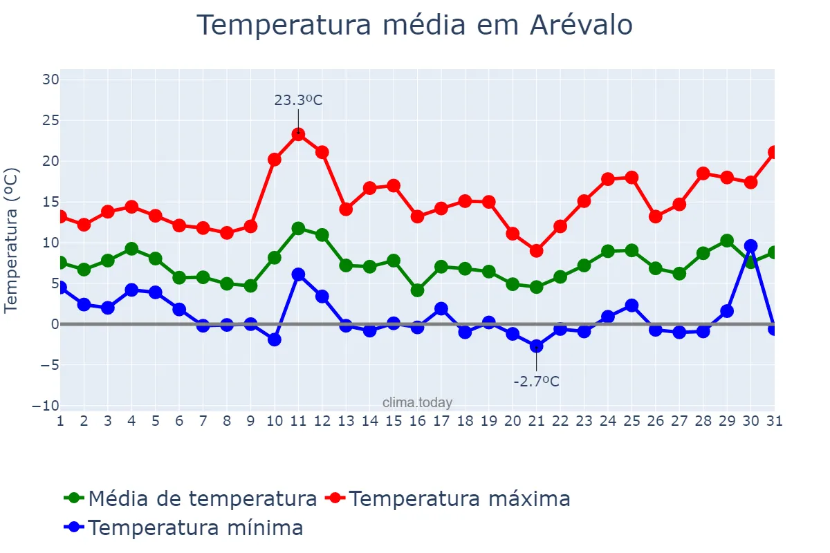 Temperatura em marco em Arévalo, Castille-Leon, ES