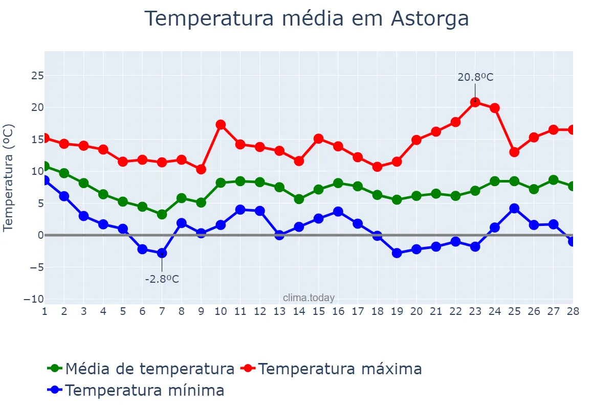 Temperatura em fevereiro em Astorga, Castille-Leon, ES