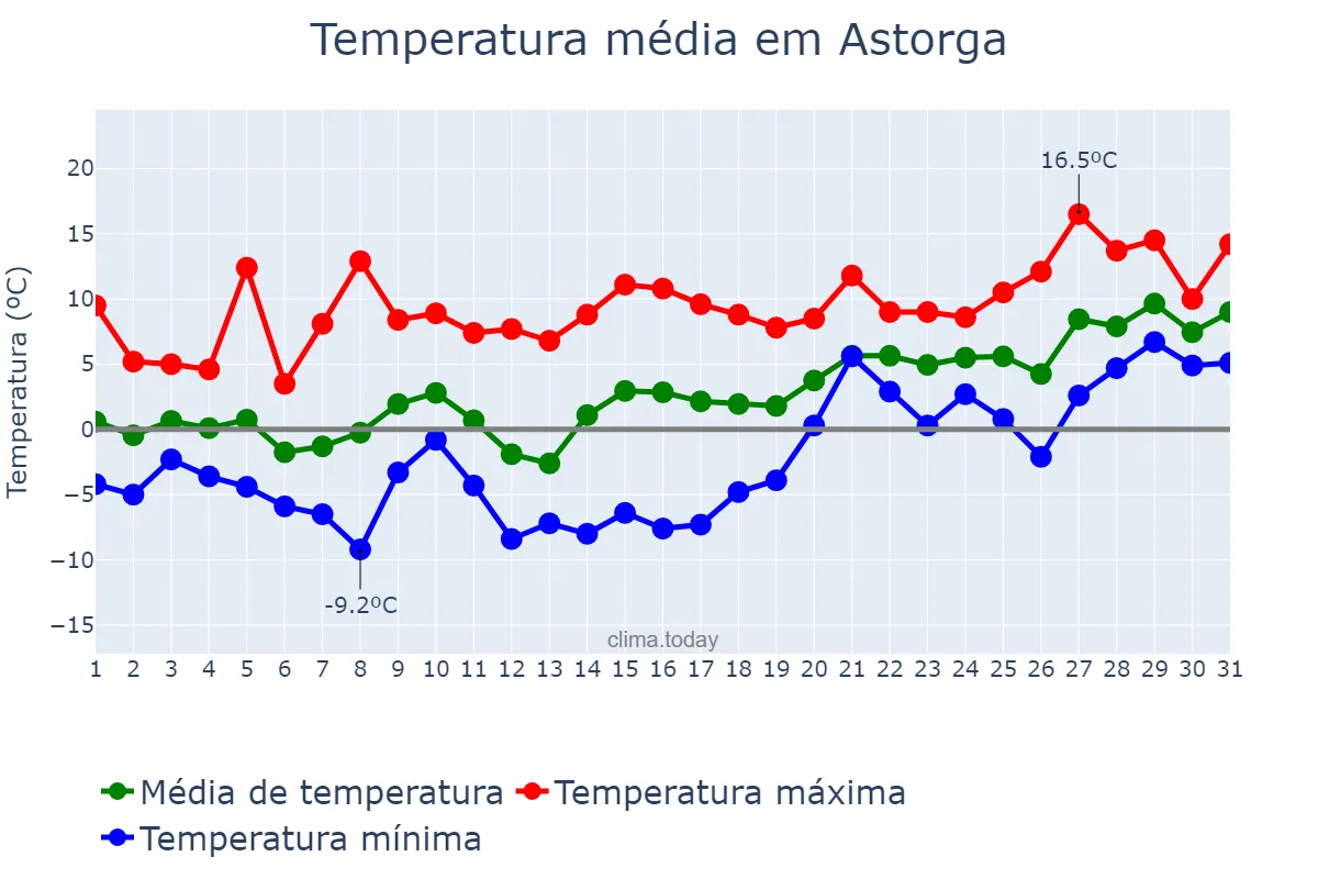 Temperatura em janeiro em Astorga, Castille-Leon, ES
