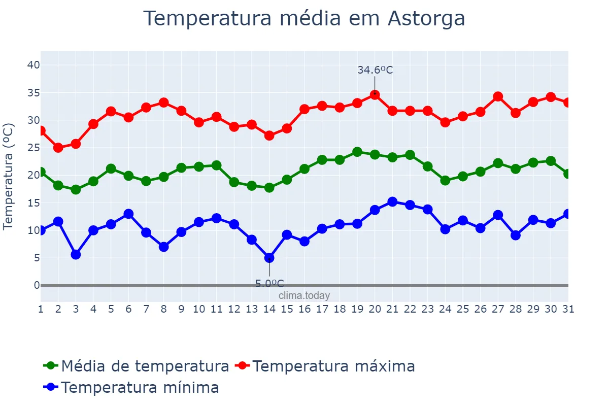 Temperatura em julho em Astorga, Castille-Leon, ES