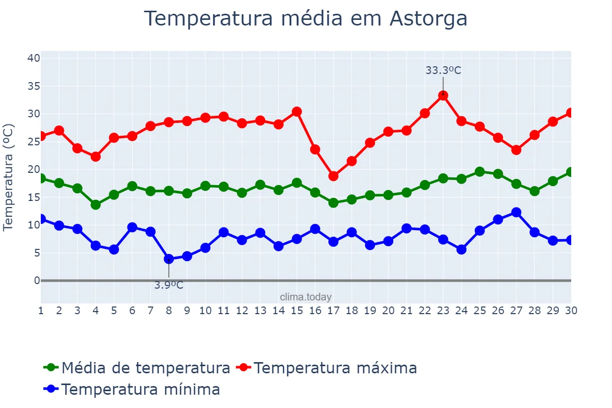 Temperatura em junho em Astorga, Castille-Leon, ES