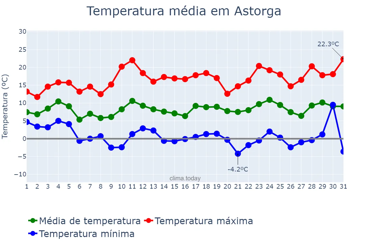 Temperatura em marco em Astorga, Castille-Leon, ES