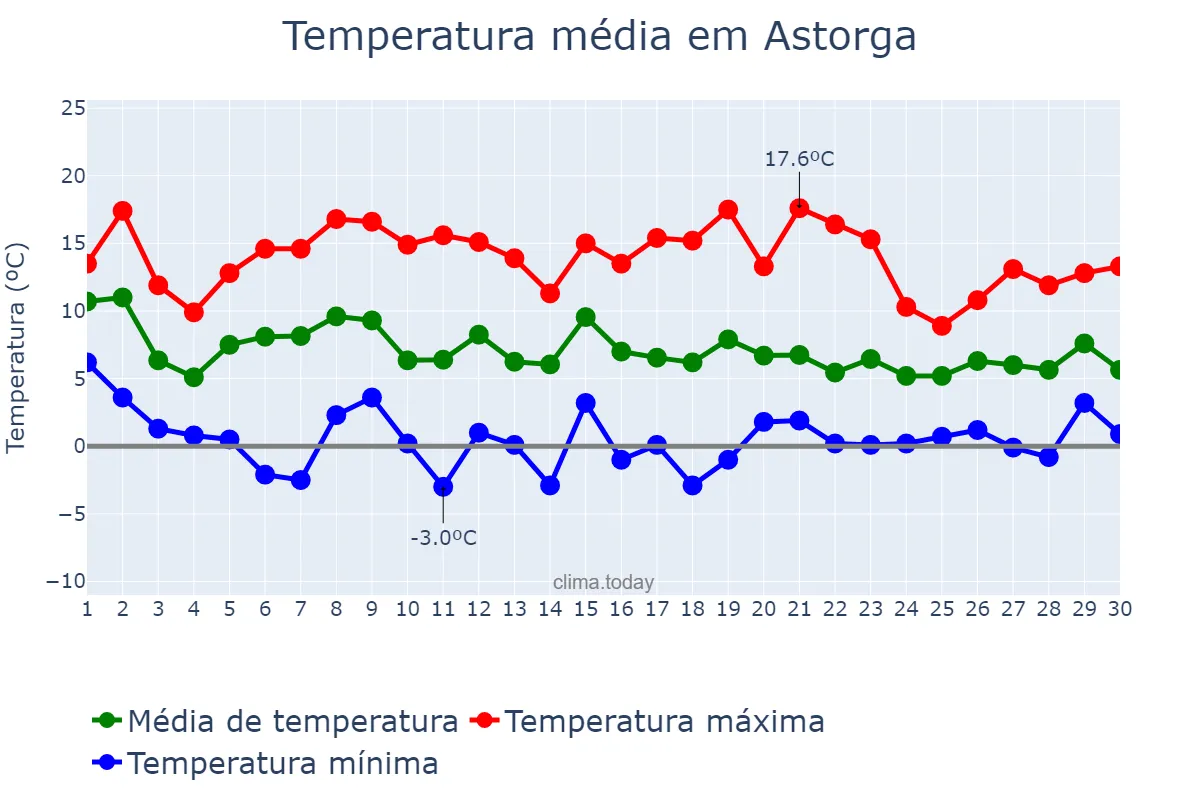 Temperatura em novembro em Astorga, Castille-Leon, ES