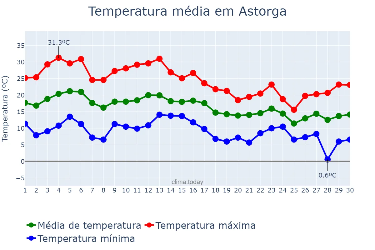 Temperatura em setembro em Astorga, Castille-Leon, ES