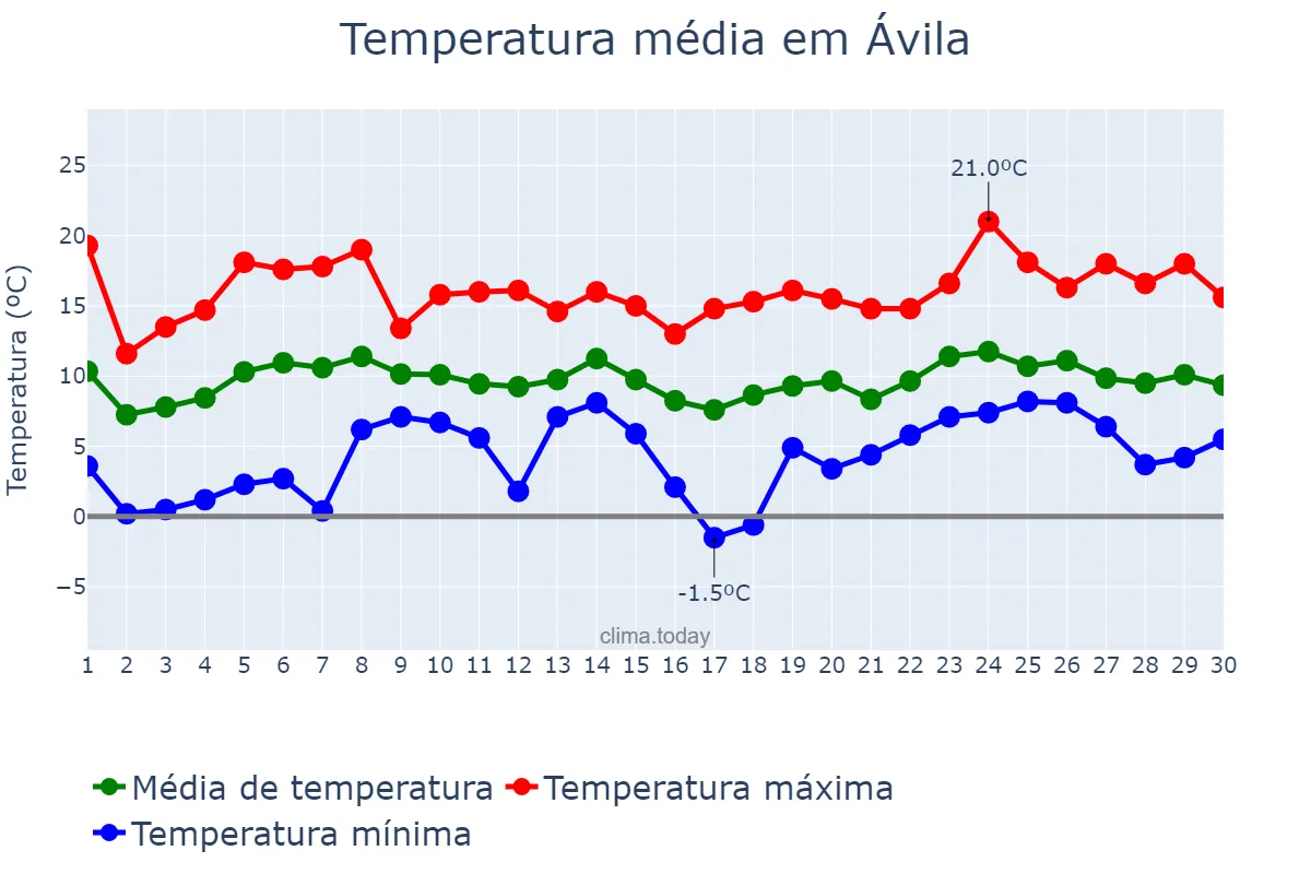 Temperatura em abril em Ávila, Castille-Leon, ES