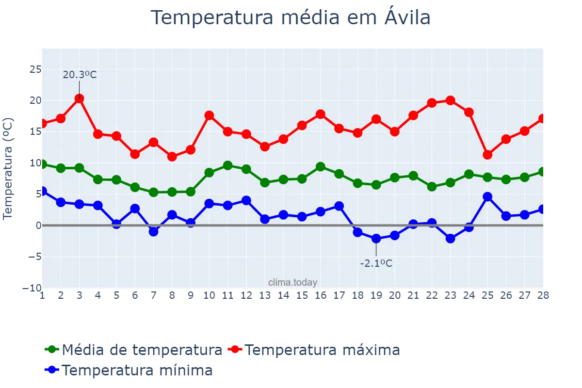 Temperatura em fevereiro em Ávila, Castille-Leon, ES