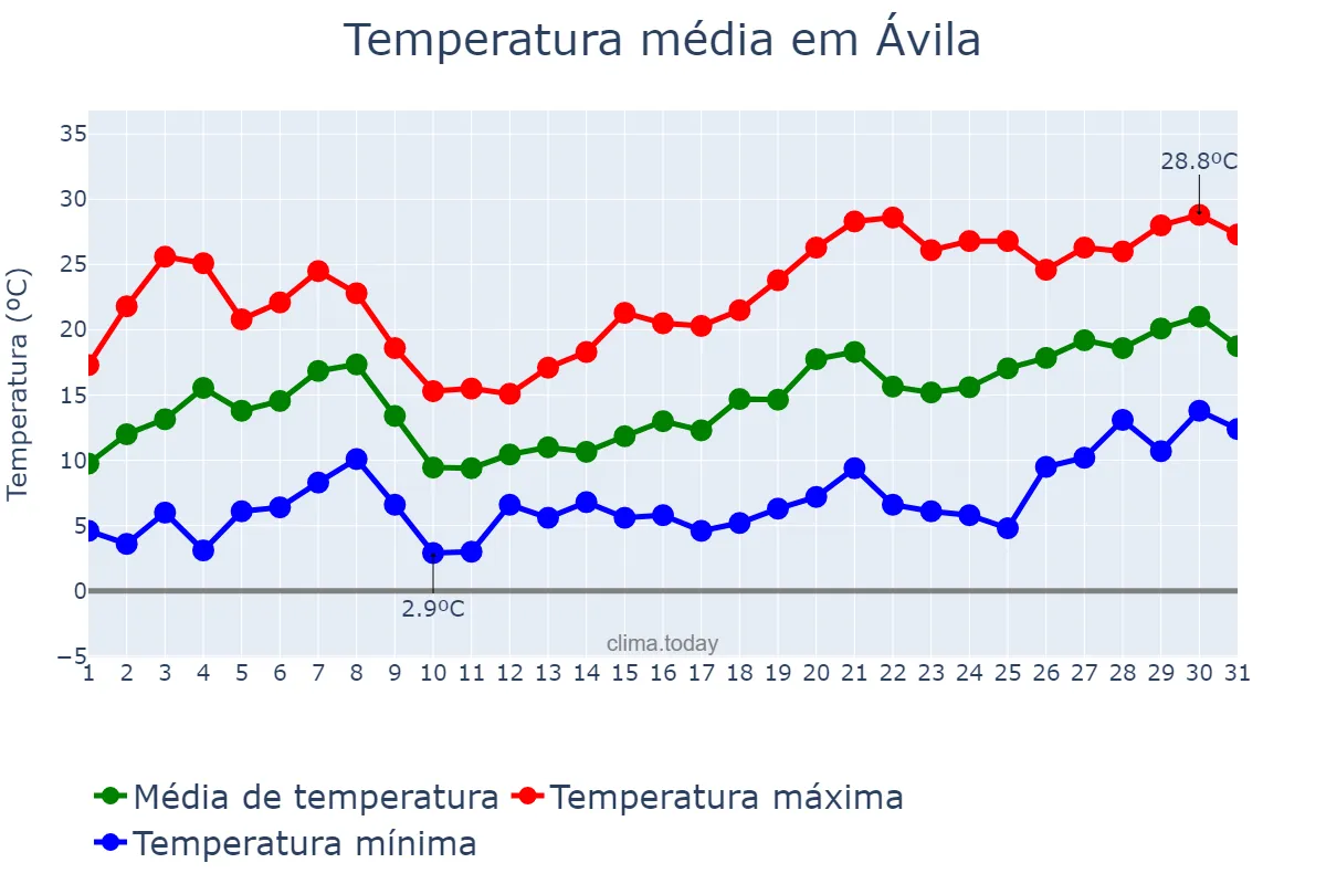 Temperatura em maio em Ávila, Castille-Leon, ES