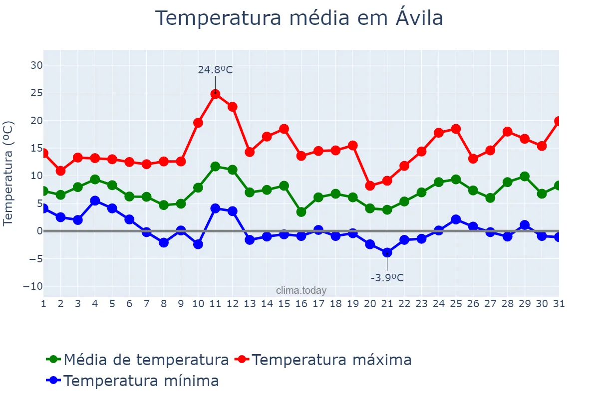Temperatura em marco em Ávila, Castille-Leon, ES