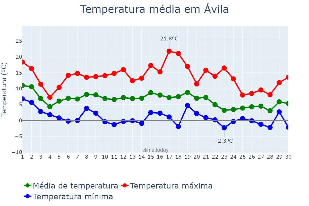 Temperatura em novembro em Ávila, Castille-Leon, ES