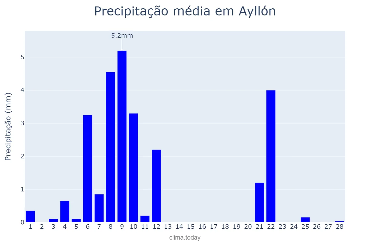 Precipitação em fevereiro em Ayllón, Castille-Leon, ES