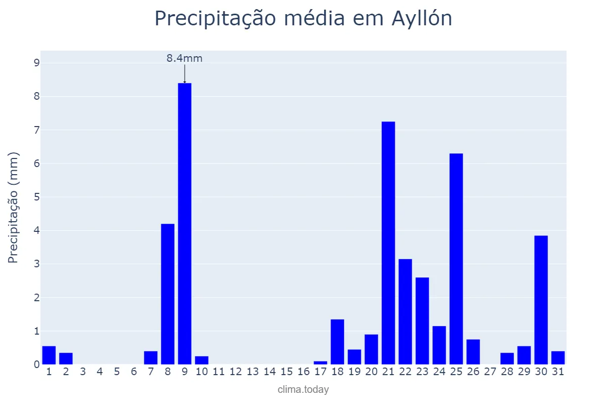 Precipitação em janeiro em Ayllón, Castille-Leon, ES