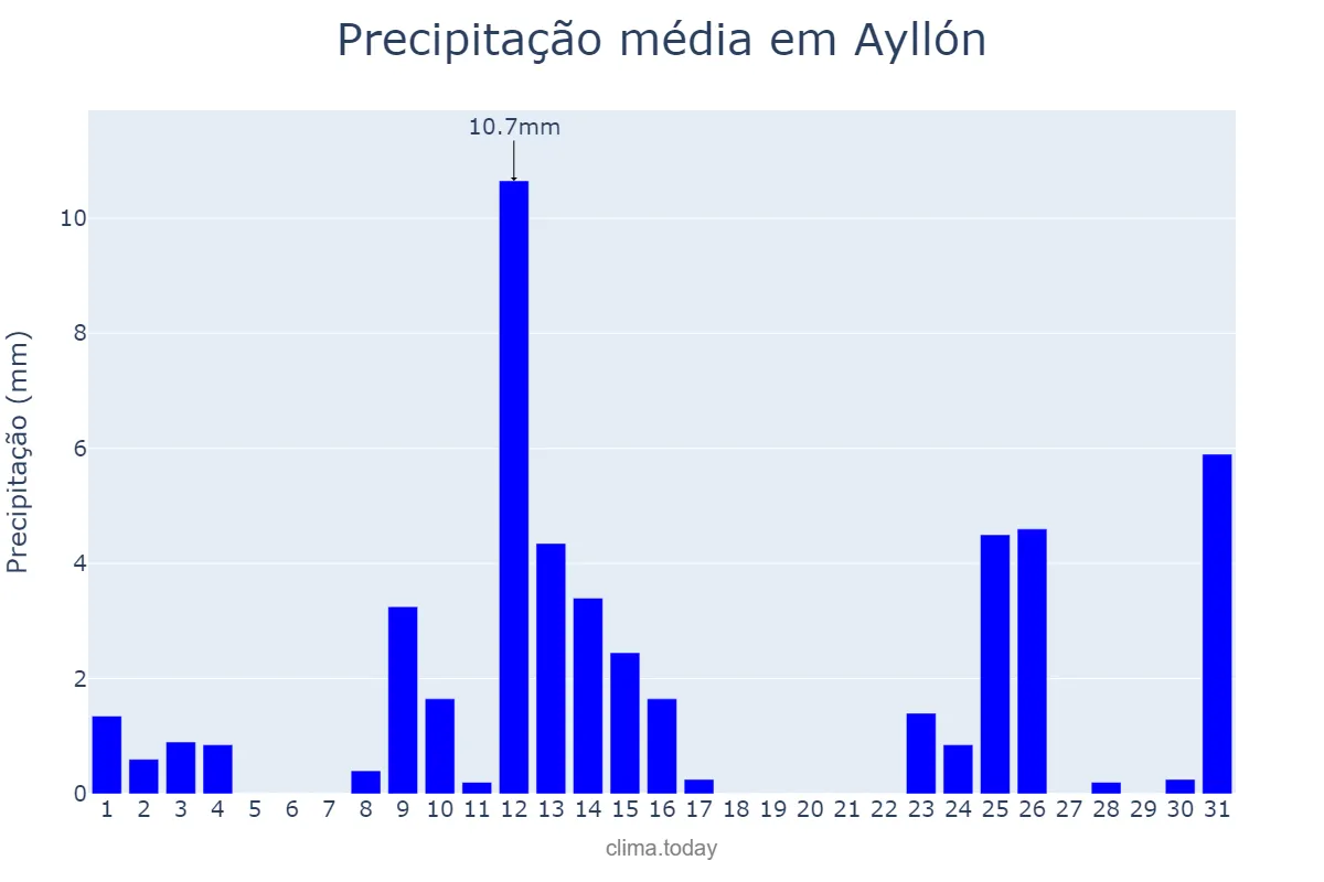 Precipitação em maio em Ayllón, Castille-Leon, ES