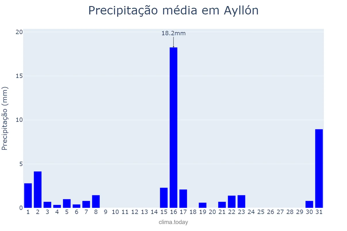Precipitação em marco em Ayllón, Castille-Leon, ES