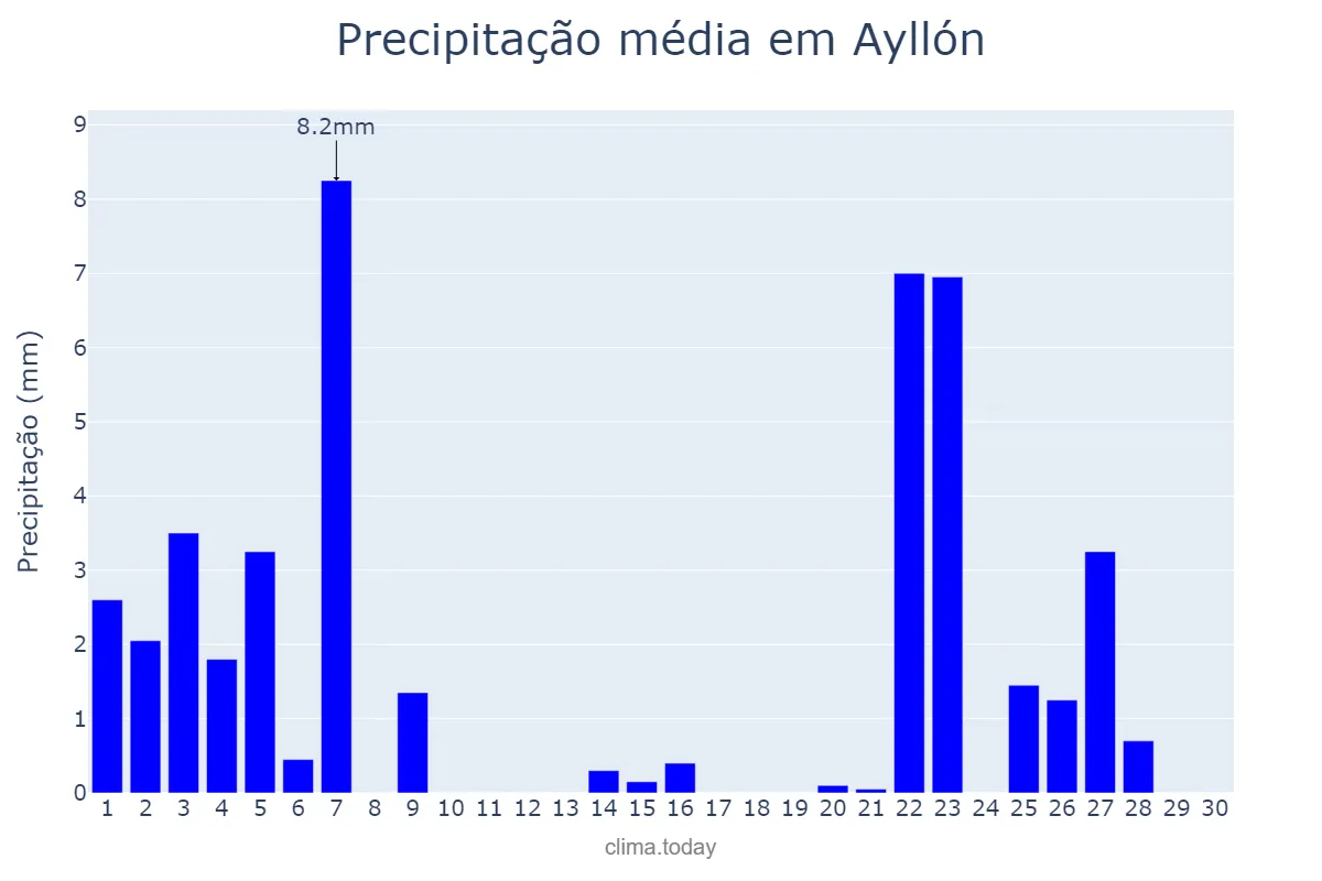 Precipitação em novembro em Ayllón, Castille-Leon, ES