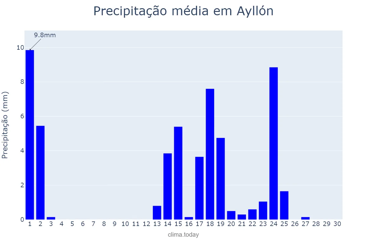 Precipitação em setembro em Ayllón, Castille-Leon, ES