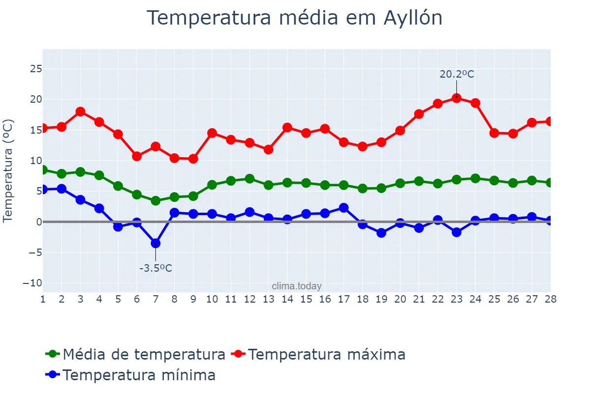 Temperatura em fevereiro em Ayllón, Castille-Leon, ES