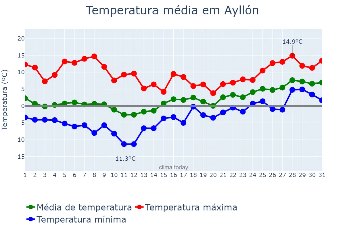 Temperatura em janeiro em Ayllón, Castille-Leon, ES