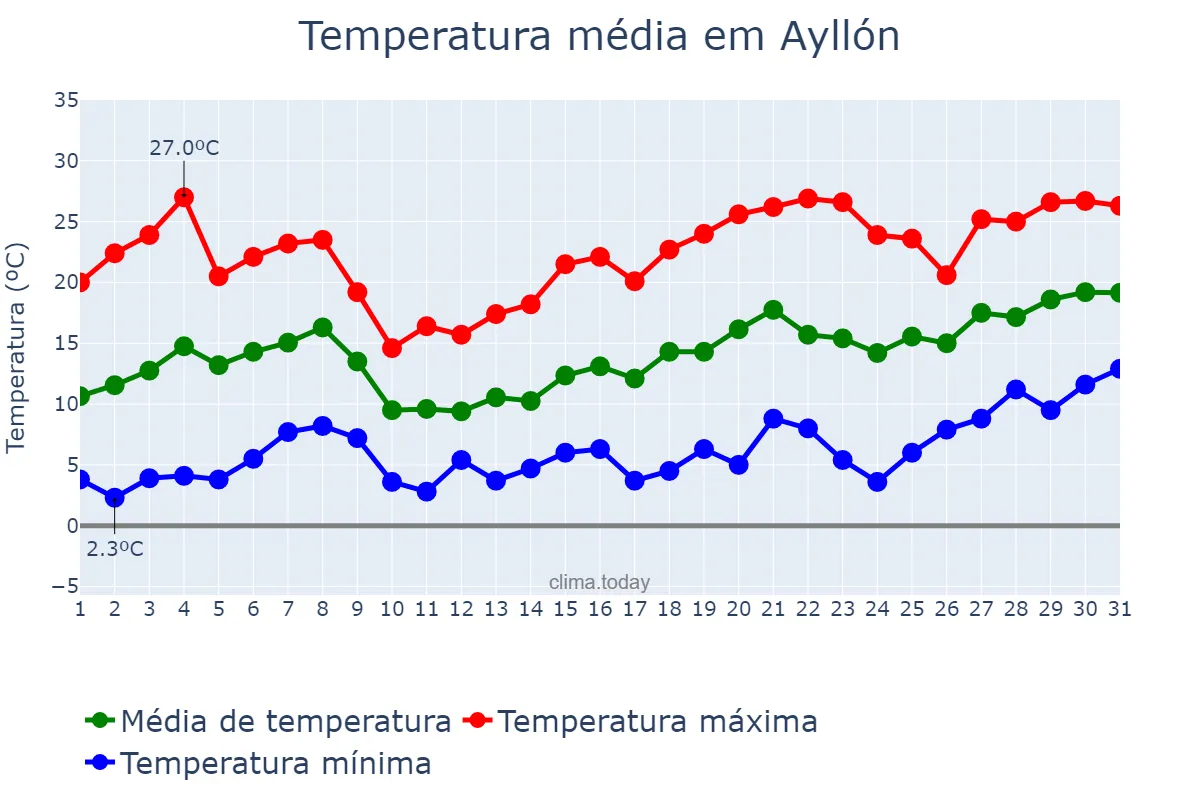 Temperatura em maio em Ayllón, Castille-Leon, ES