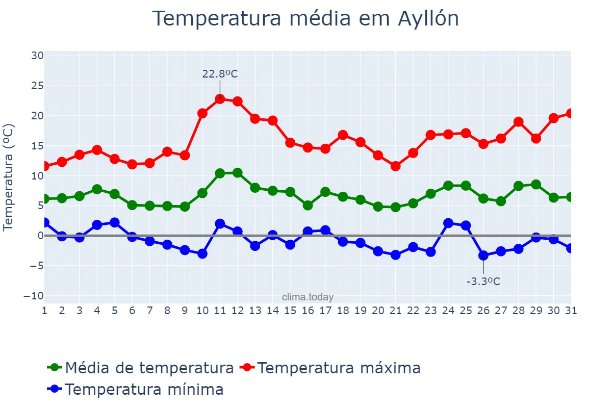 Temperatura em marco em Ayllón, Castille-Leon, ES