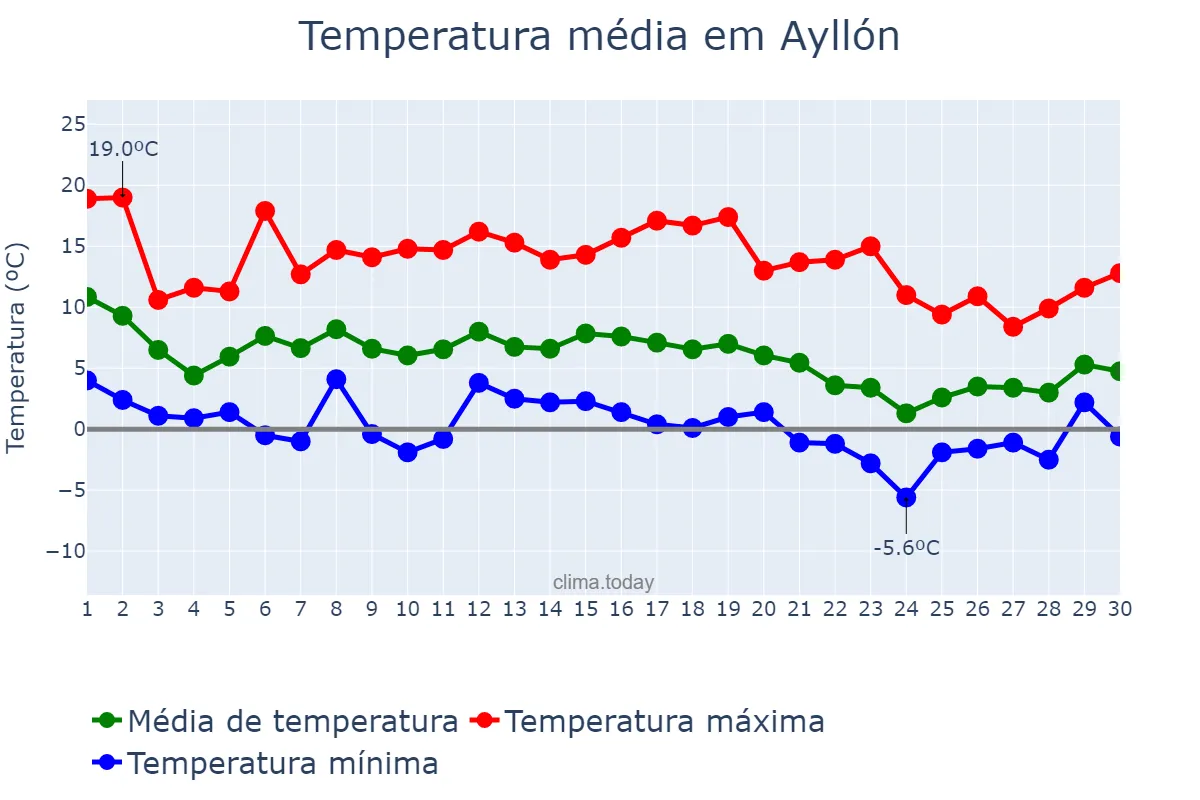 Temperatura em novembro em Ayllón, Castille-Leon, ES