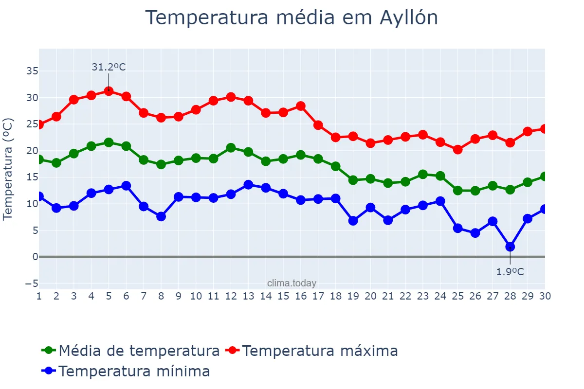 Temperatura em setembro em Ayllón, Castille-Leon, ES
