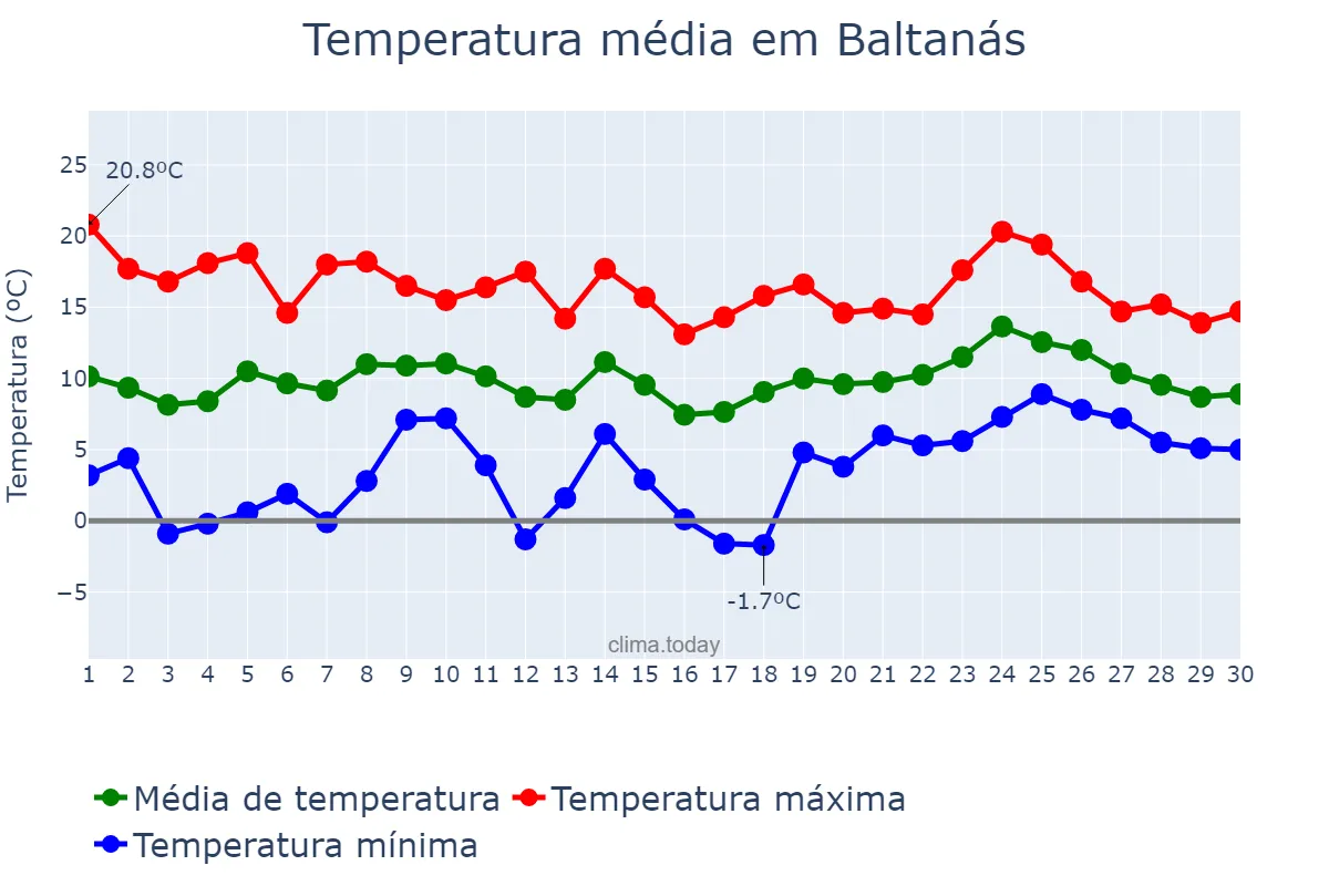 Temperatura em abril em Baltanás, Castille-Leon, ES