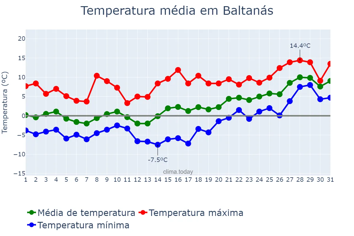 Temperatura em janeiro em Baltanás, Castille-Leon, ES